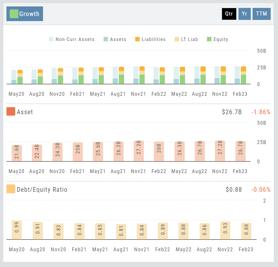 The Growth section: stacked Non-Curr Assets, Assets, Liabilities, LT Liab, and Equity bars by quarter, the Asset chart, and the Debt/Equity Ratio chart