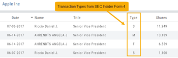 An insider filing table with the Type column highlighted: transaction types from SEC Insider Form 4