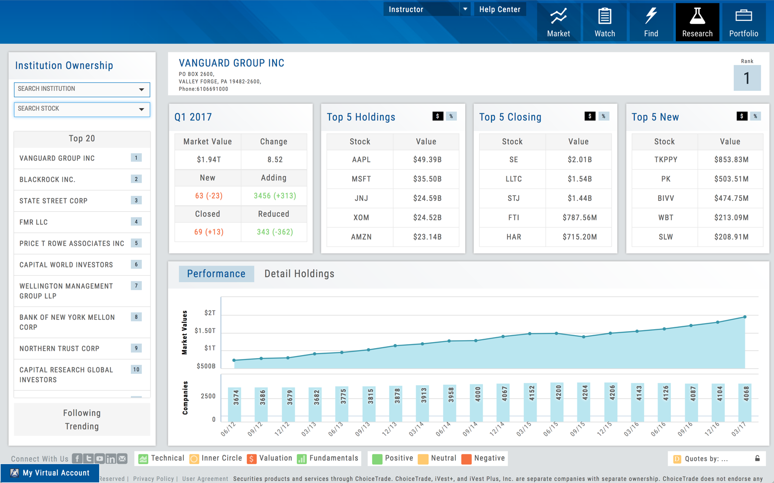 The Institutions detail window: Vanguard Group ranked #1 with quarter summary (market value, change, new, adding, closed, reduced), Top 5 Holdings/Closing/New tables, and the Performance graph of market value and companies held by quarter