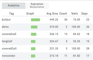 The Journal Analytics tag table: each #tag (bullput, coveredcall, longCall, ironcondor) with its graph bar and Avg Gross, Count, %win, and Days columns