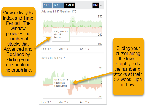 The NYSE/NASD/AMEX panel on the 3M time frame: sliding the cursor along the Advanced/Declined graph shows the number of advancing and declining stocks for a day, and the lower graph shows how many stocks hit their 52-week High or Low