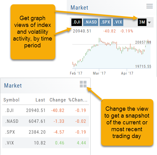The Market panel graph view with .DJI, .NASD, .SPX, and .VIX tabs on a 3M time frame, and the same panel switched to the snapshot view listing Last, Change, and % Change for each index