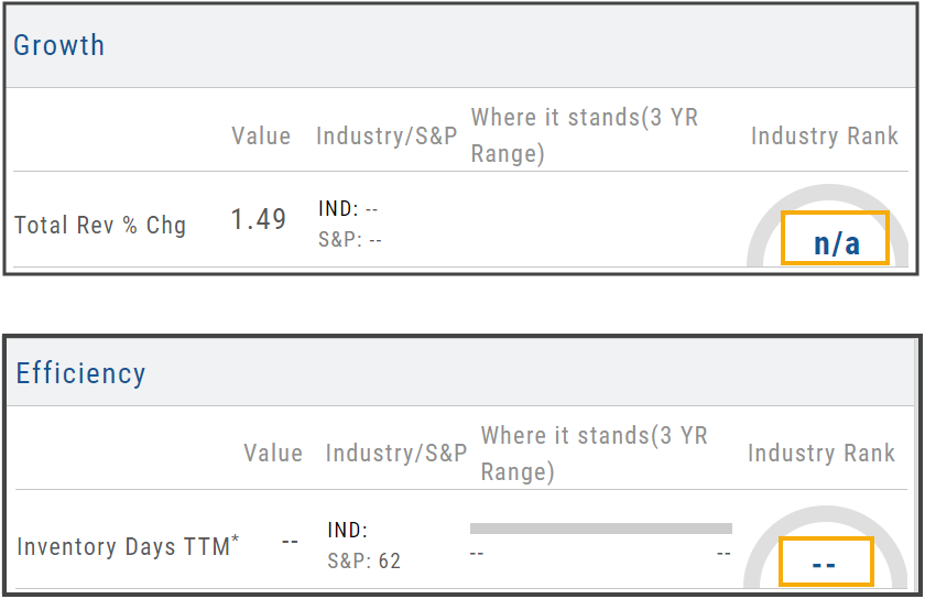 Rank display when data is unavailable: n/a where no Industry or S&P values exist, and dashes where the ratio itself has no value