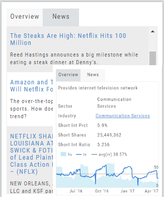 The Overview and News tabs: news headlines for the symbol, and the Overview panel with a company description, Sector, Industry link, Short Interest data, and the HV/IV graph
