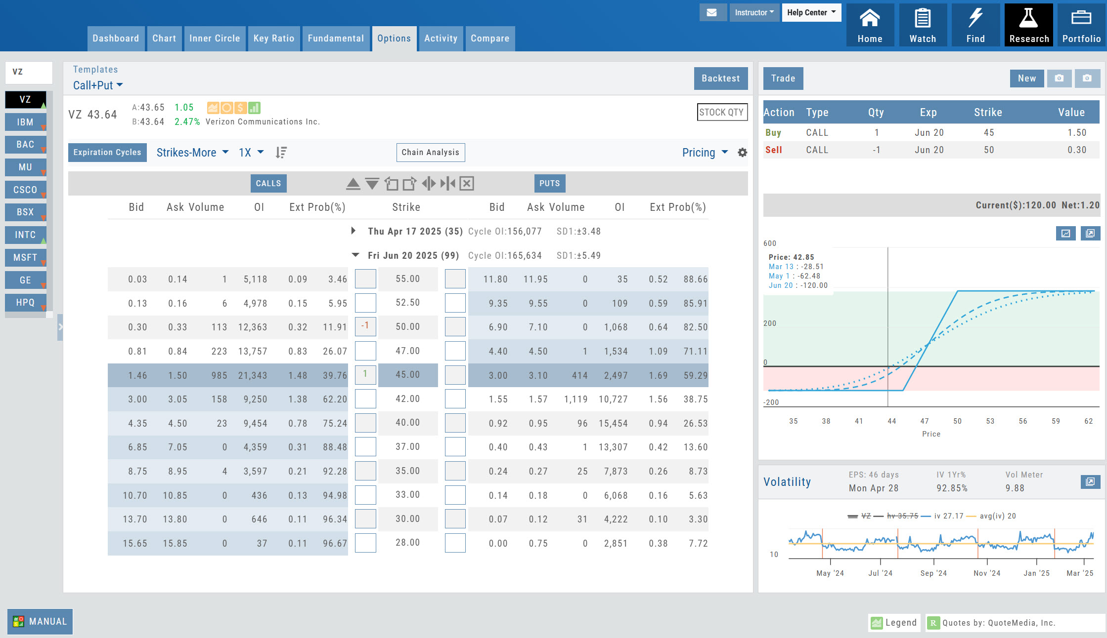 The Options tab for VZ on the Call+Put chain: Expiration Cycles button, calls and puts either side of the strike column with Ext Prob(%), a Buy Call and Sell Call structured in the Trade Detail panel, the P/L graph, and the Volatility panel below