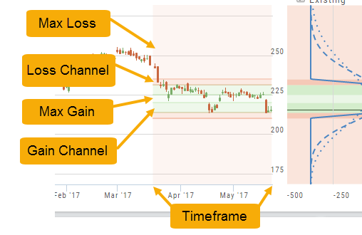 Performance channels annotated on the chart: Max Loss, Loss Channel, Max Gain, Gain Channel, and the shaded Timeframe
