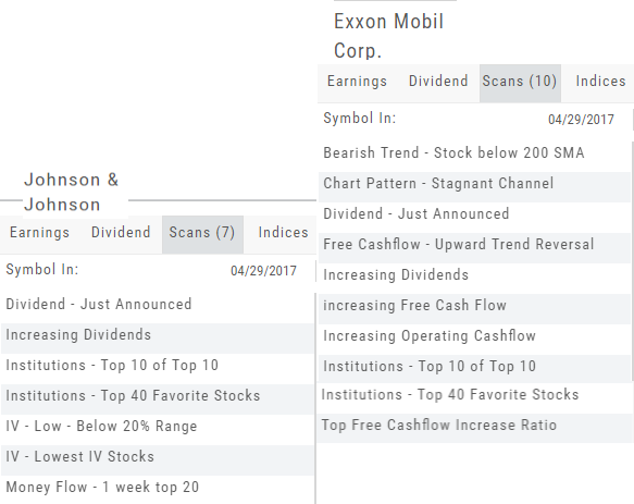 Dashboard Scans tab for two stocks: Johnson & Johnson appears in 7 scans (Dividend - Just Announced, Increasing Dividends, Institutions - Top 10 of Top 10, IV - Low, Money Flow) and Exxon Mobil in 10 (Bearish Trend - Stock below 200 SMA, Chart Pattern - Stagnant Channel, Increasing Dividends, Free Cashflow scans)