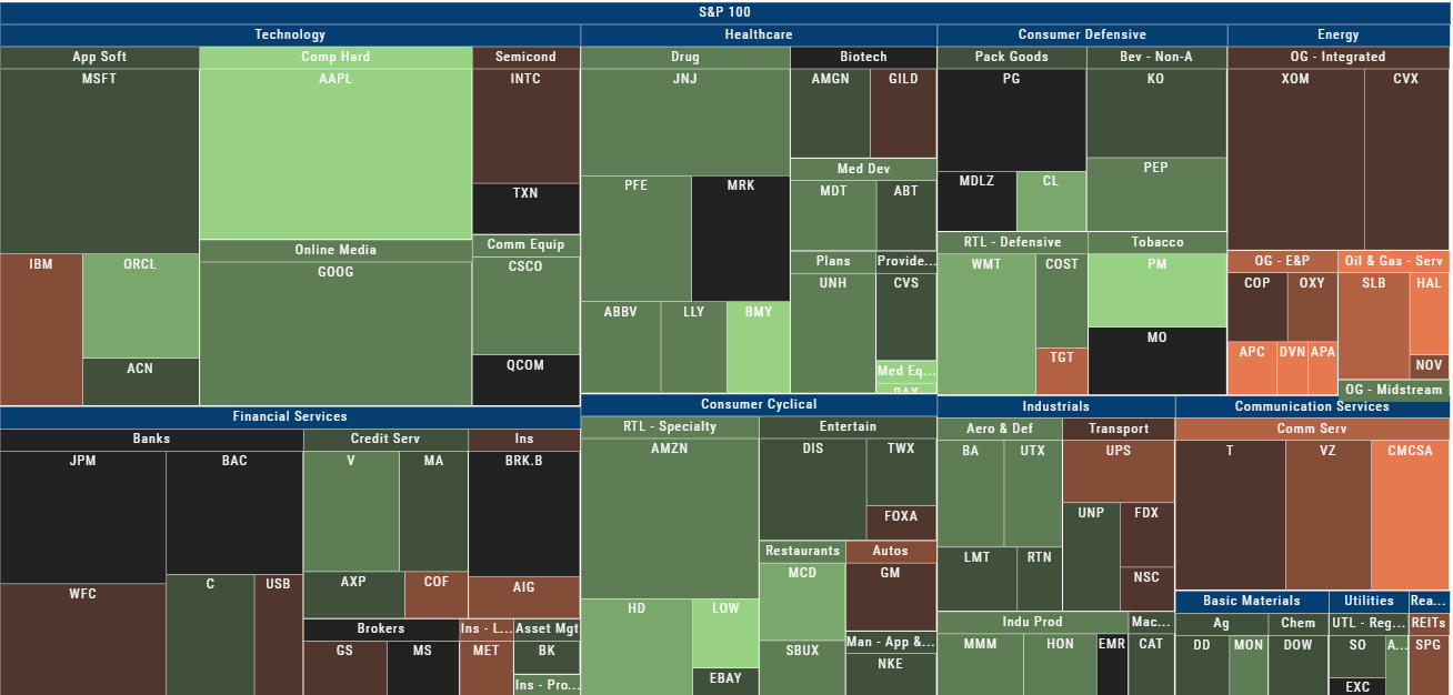 S&P 100 Map view: boxes sized by market cap and grouped by sector and industry, colored green to red by the selected data