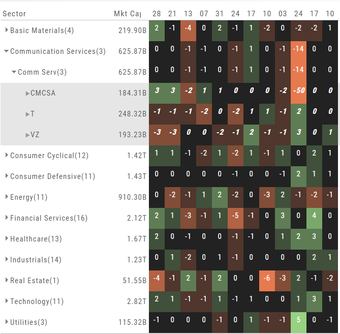 Spectrum view: sector rows (Basic Materials, Communication Services expanded to CMCSA, T, VZ) with a column per time slice, each cell colored and numbered by % change