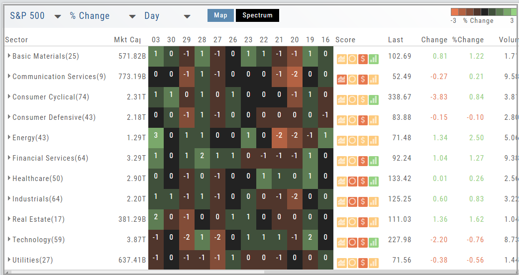 The Find > HeatMap in Spectrum view: each S&P 500 sector as a row of daily +/- change tiles over recent sessions with Score icons, last price, change, %change, and volume