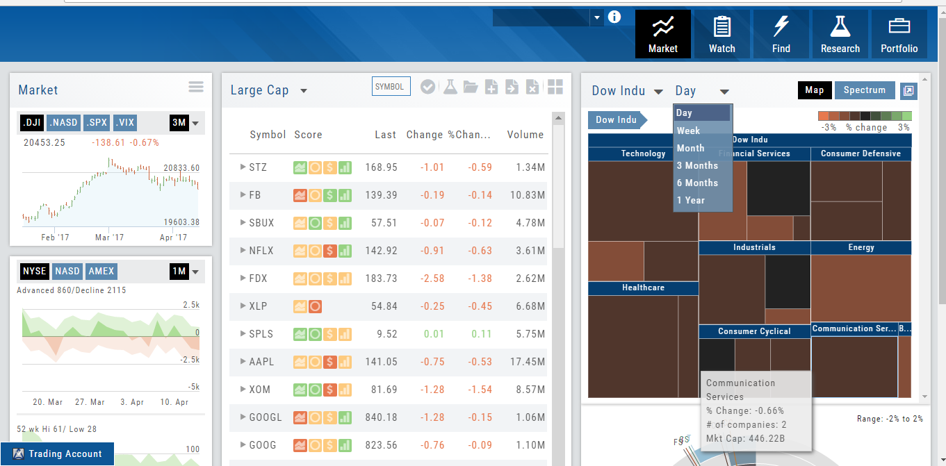 The Market tab: index graphs and advance/decline panels on the left, a Large Cap list with Score icons in the center, and the heat map on the right with its time-frame dropdown open (Day, Week, Month, 3 Months, 6 Months, 1 Year)