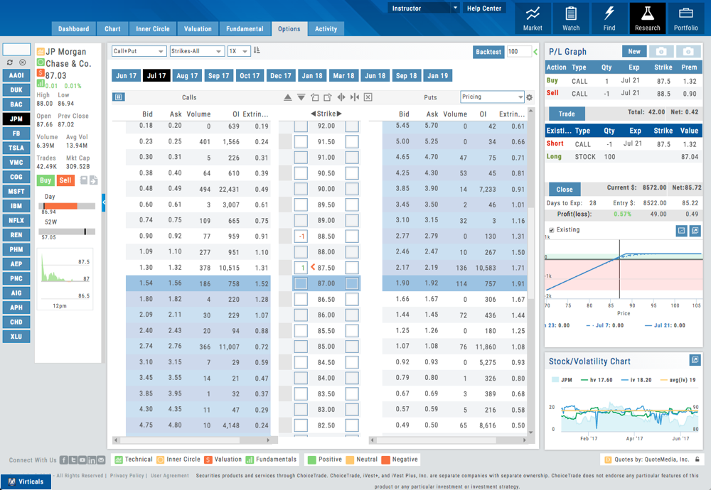 Trade management on the Options chain for JPM: an existing short call and long stock in the detail panel, the Close summary with days to expiration, entry and current dollars, profit/loss percent, and the P/L graph with existing-position line
