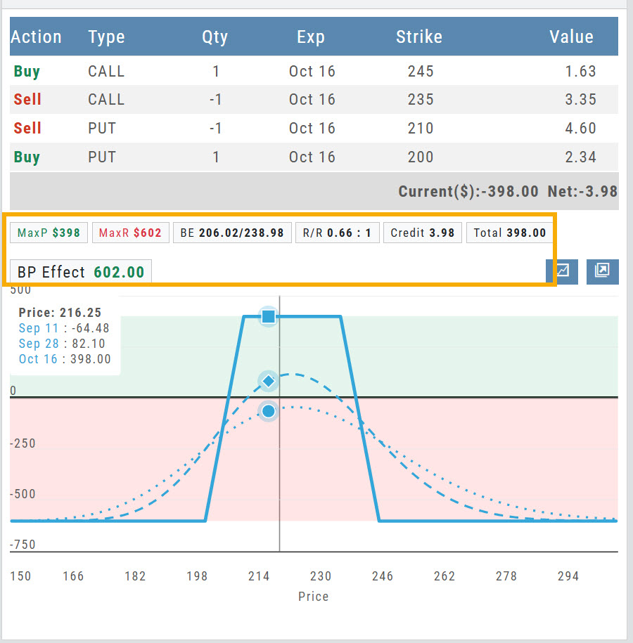 Iron Condor on the Option Chain with the callout bar highlighted above the payoff diagram