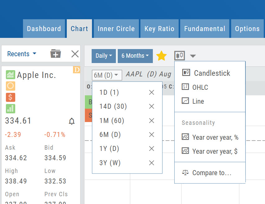The Favorites drop-down open on the chart toolbar listing saved Interval and Timeframe combinations — 6M (D), 1D (1), 14D (30), 1M (60), 1Y (D) and 3Y (W) — each with an X to remove it, and beside it the Chart Views menu listing Candlestick, OHLC and Line, then Seasonality with Year over year, % and Year over year, $, and Compare to…