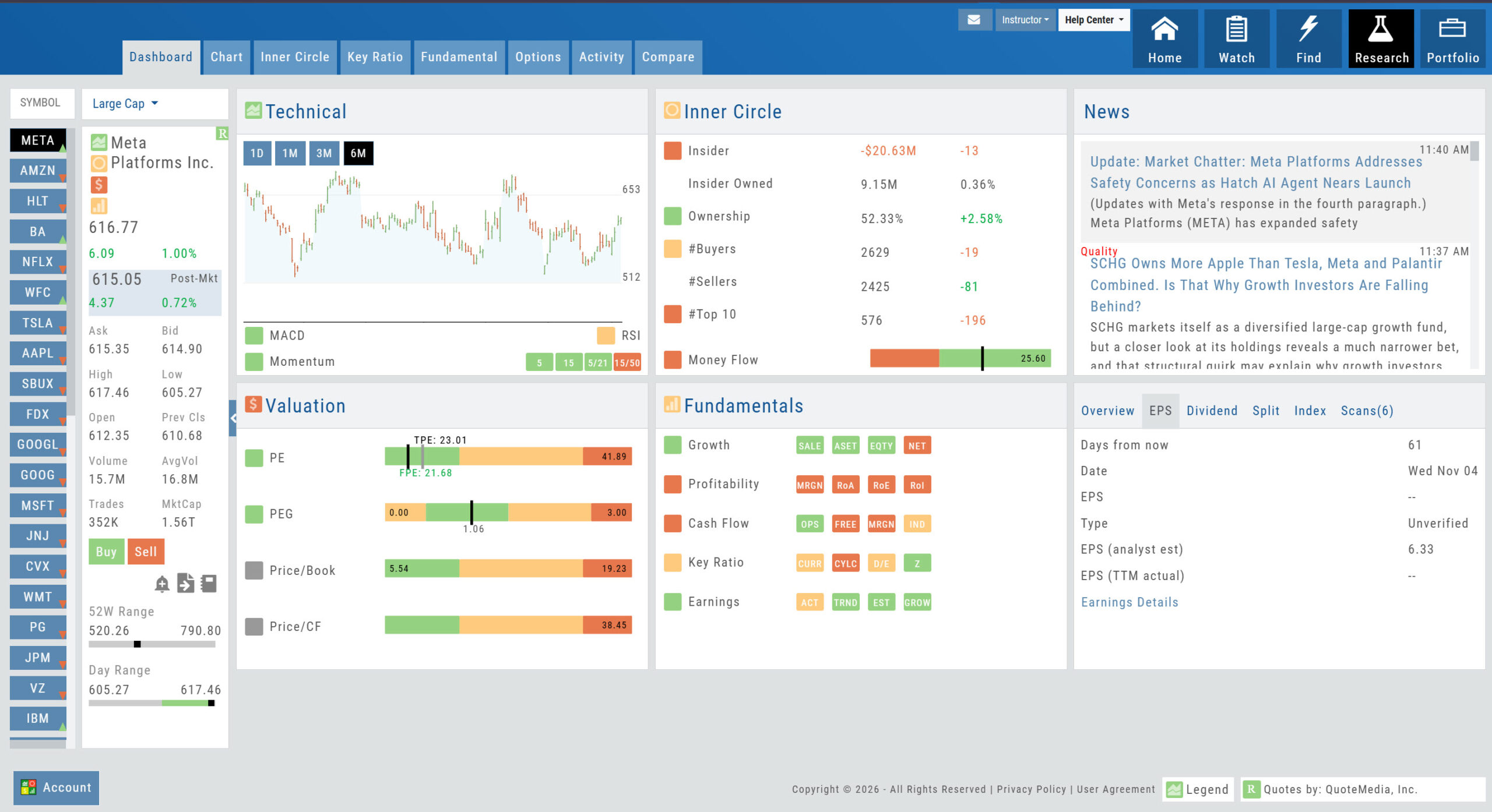 The Research Dashboard for Meta Platforms: the Large Cap symbol list and quote panel on the left, then the Technical panel with its candlestick chart and MACD, RSI and Momentum readings; the Inner Circle panel showing Insider, Insider Owned, Ownership, #Buyers, #Sellers, #Top 10 and Money Flow; a News panel; the Valuation panel with PE, PEG, Price/Book and Price/CF gauges; the Fundamentals panel with Growth, Profitability, Cash Flow, Key Ratio and Earnings; and an Overview/EPS/Dividend/Split/Index/Scans box open on EPS